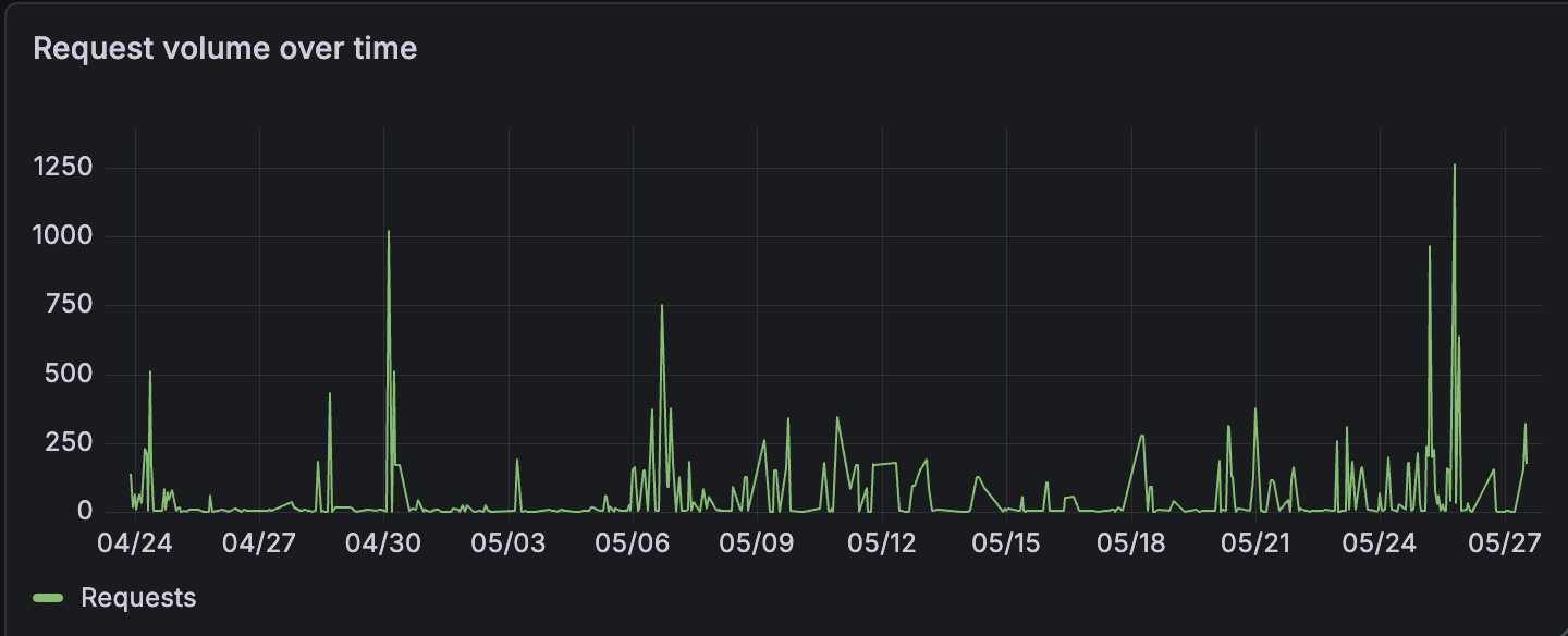 Request volume over time