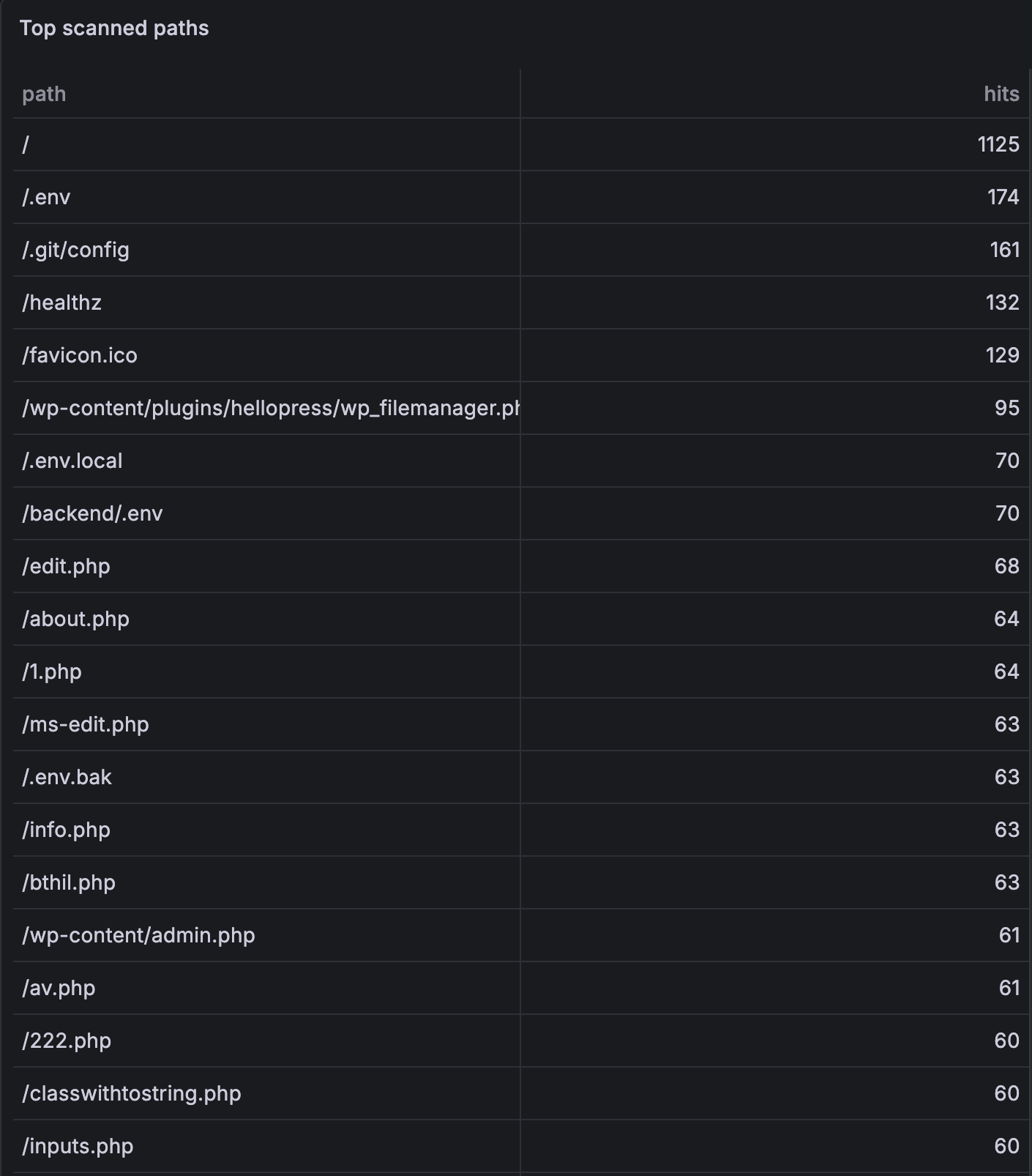 Top scanned paths