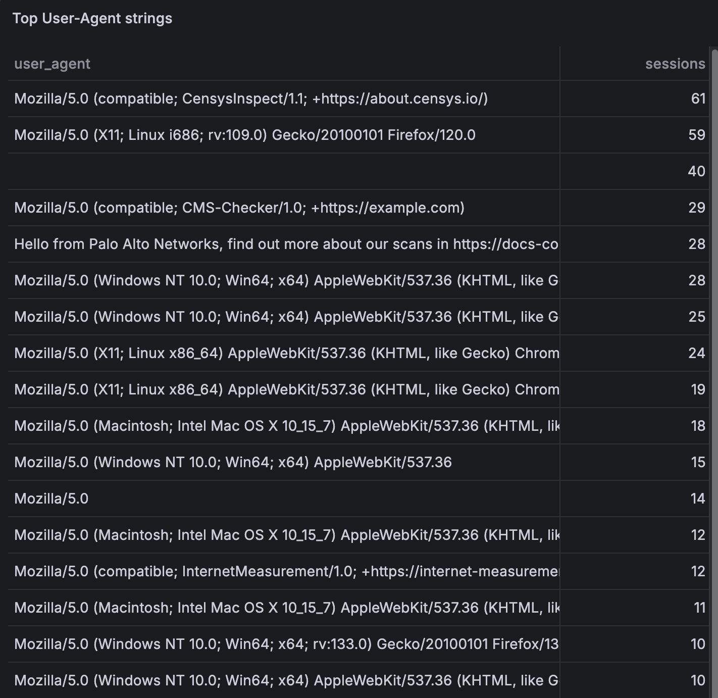 Top User-Agent strings